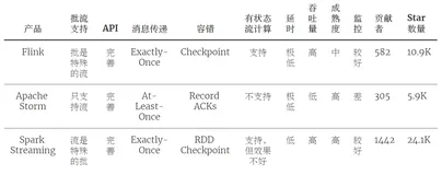 最火热的分布式流式处理引擎-Flink入门介绍