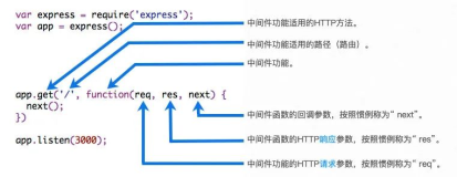 ​Node.js系列十 - express开发web服务器