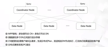 基于云原生数据库 PolarDB for PostgreSQL 分布式开源项目实现序列号生成和性能调优赛题解析 | 学习笔记