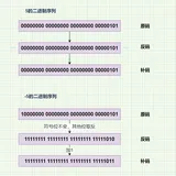 移位运算、位运算、逻辑运算相关知识点及笔试题