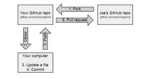 15 GitHub 使用中的记录总结