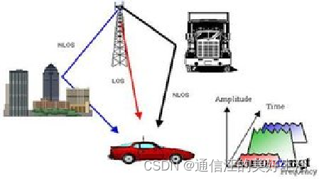 基于导频的信道估计实现 阿里云开发者社区 