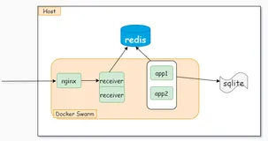主机Redis服务迁移到现有Docker Overlay网络