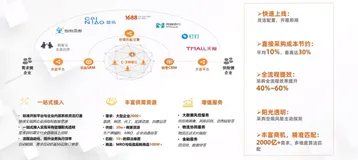 阿里云E2 云采销：云采销产品整体介绍|学习笔记（一）