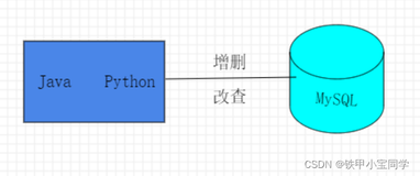 Java和Python对MySQL的增删改查