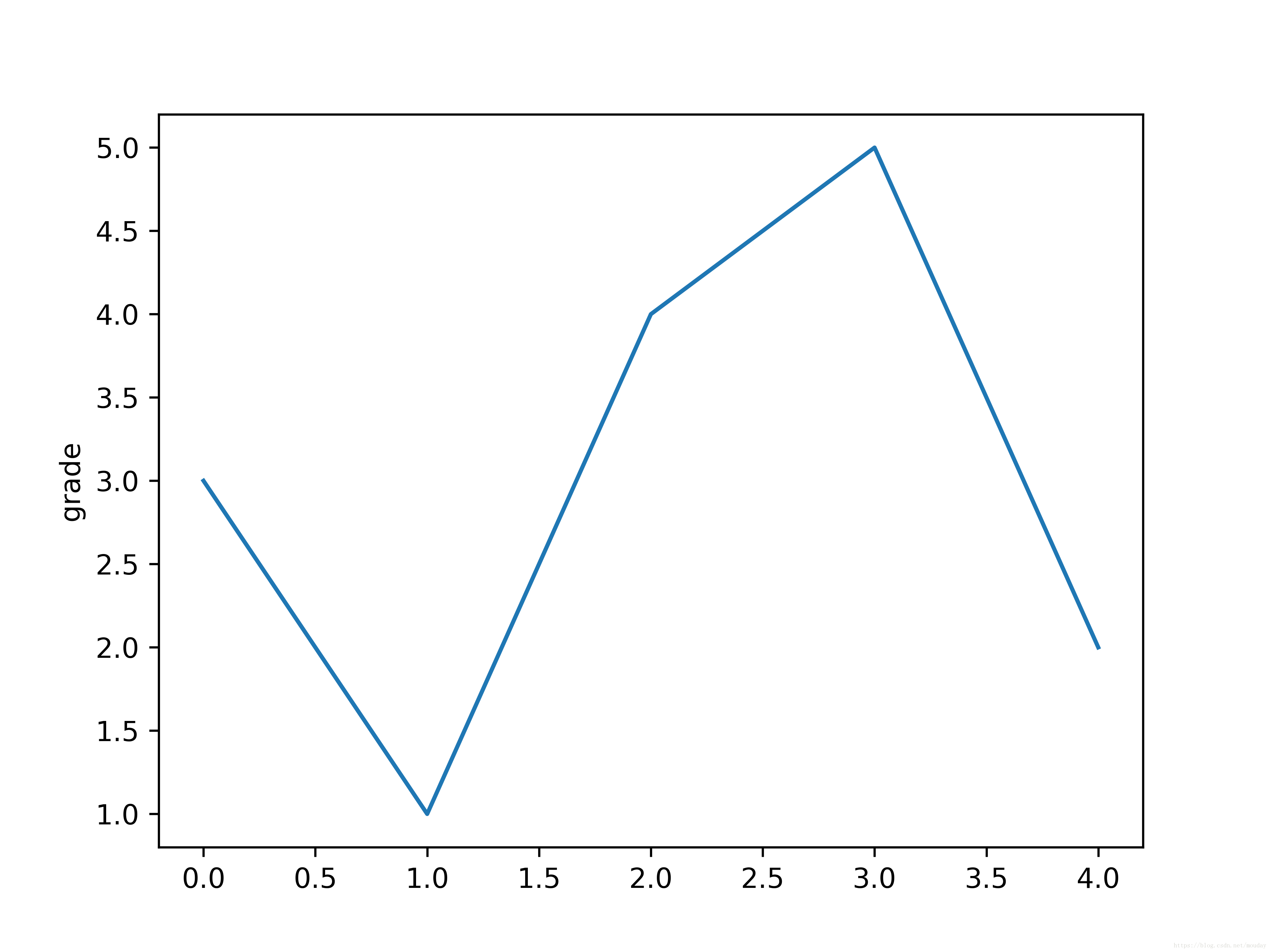 Python数据分析与展示：matplotlib绘图库入门-6