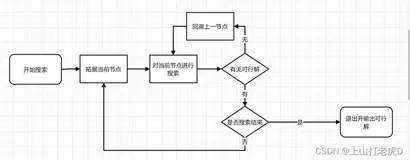 算法设计与分析 实验三 回溯法求解地图填色问题（上）