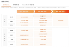 【视频】阿里云云计算 ACP 认证（5）｜学习笔记（四）
