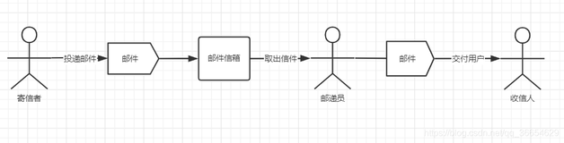 RabbitMQ中间件的使用（1）