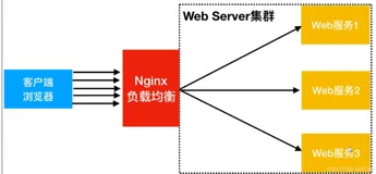 Nginx七层负载均衡