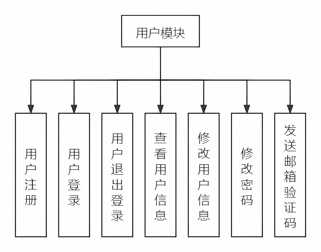 个人社区(博客)项目romantic——功能模块划分-阿里云开发者社区