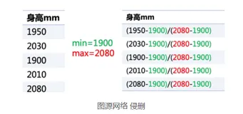 机器学习：盘点最常见的7种数据预处理方法和原理