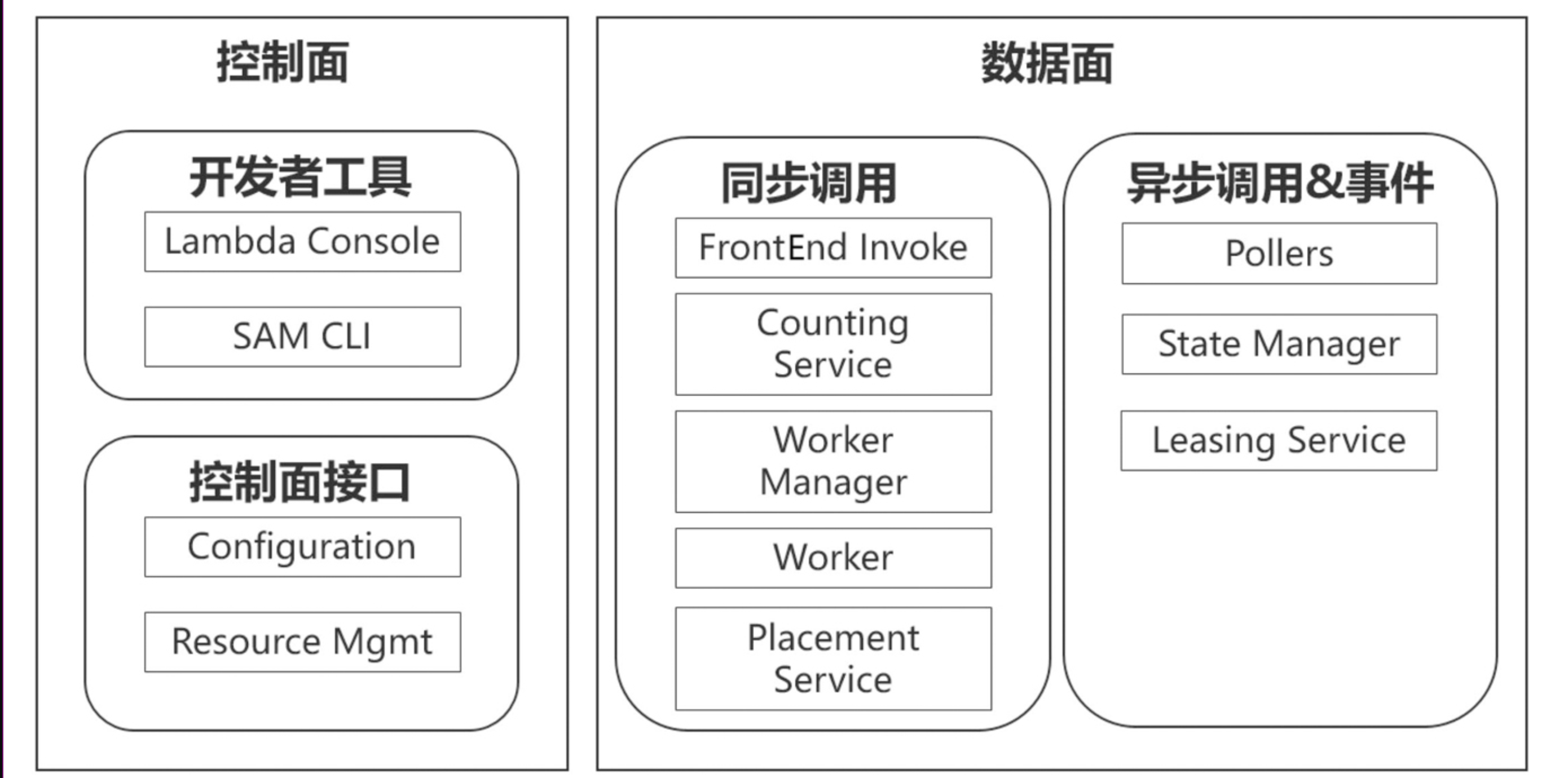 serverless 入门与实践 | 学习笔记8: 华为 Serverless 核心技术与实践-阿里云开发者社区