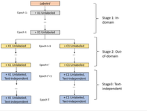 语音顶会Interspeech 论文解读｜Autoencoder-based Semi-Supervised Curriculum Learning For Out-of-domain Speaker Verification