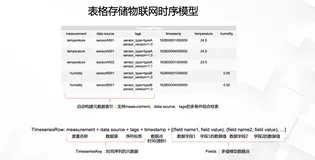 表格存储物联网时序模型介绍