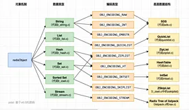 Redis进阶 - 数据结构：对象机制详解，一文深入底层分析