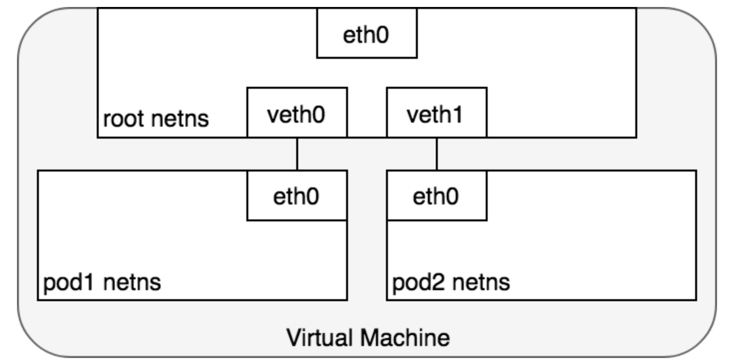 Kubernetes 容器网络模型和典型实现 