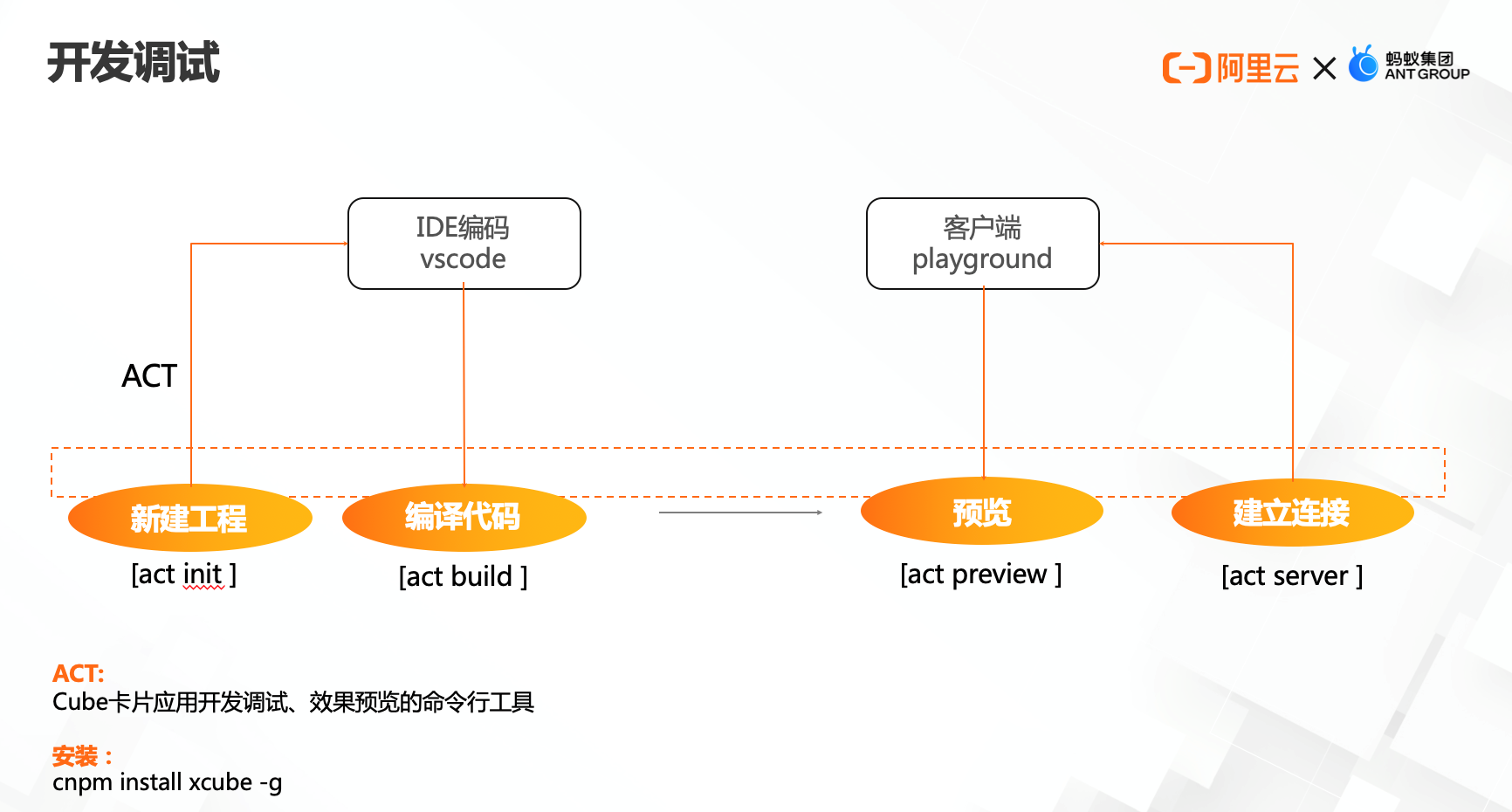 动态卡片：富媒体内容井喷式增长下，新一代移动端动态研发的模式-鸿蒙开发者社区