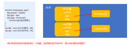 JavaScript中的构造函数与原型