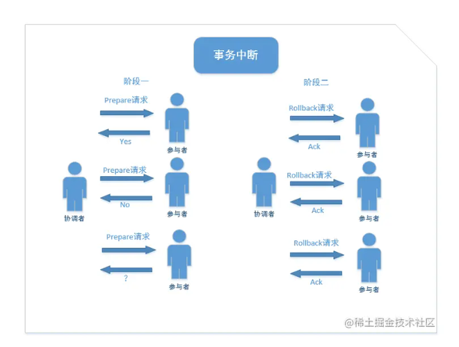 你可能不知道的平时在用的一致性协议2PC、3PC？-阿里云开发者社区