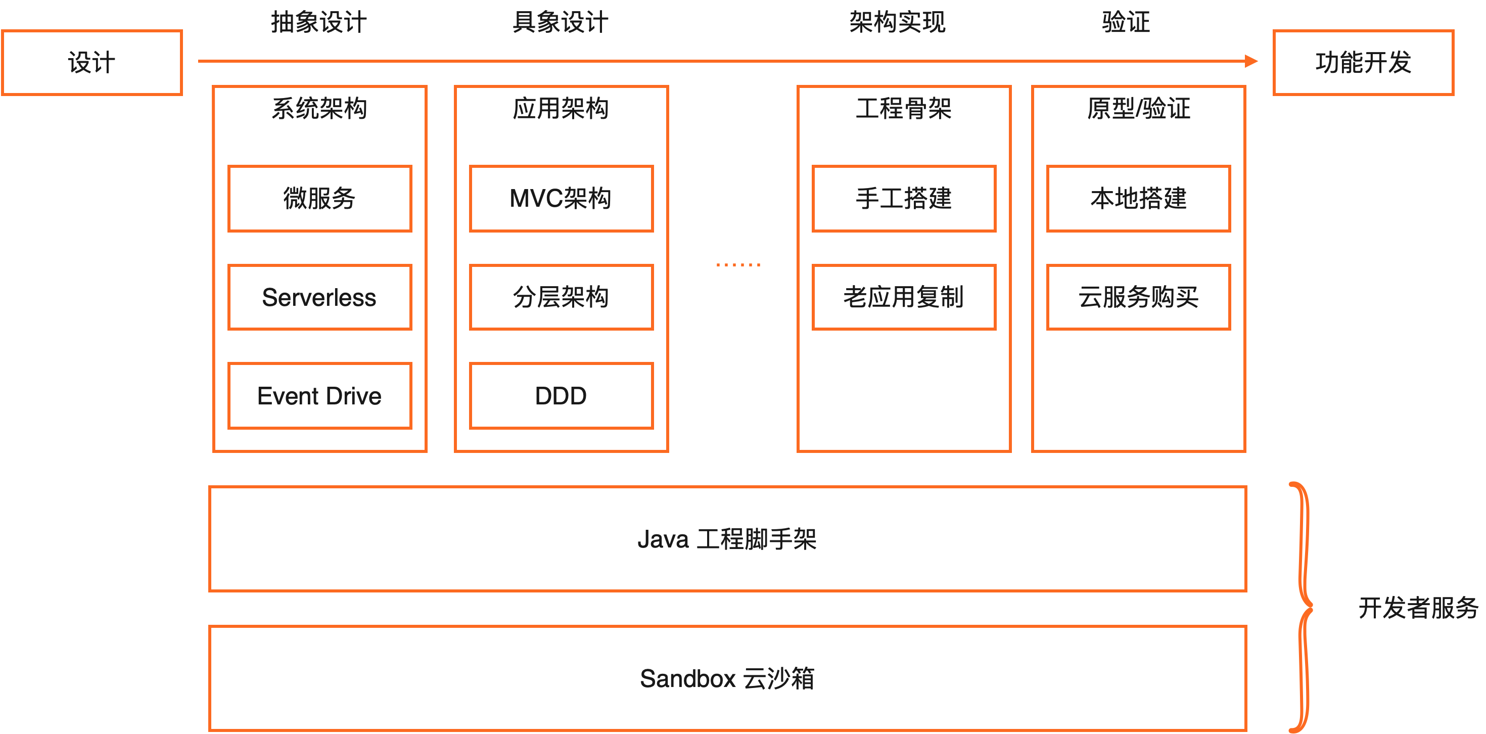 进击的 Spring Cloud Alibaba —— 框架与服务-阿里云开发者社区