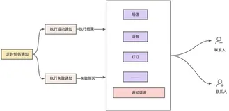 定时任务报警通知解决方案详解