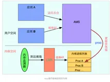 Android进程保活-自“裁”或者耍流氓，呸！