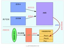 Android进程保活-自“裁”或者耍流氓，呸！