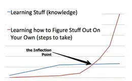 如何提高自己的编程技能