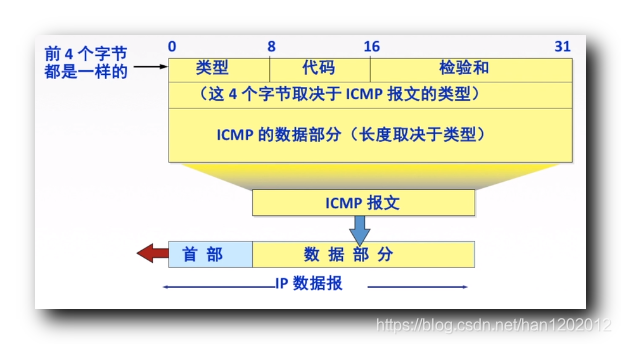 【计算机网络】网络层 : ICMP 协议 ( ICMP 差错报文 | 差错报文分类 | ICMP 询问报文 | ICMP 应用 | Ping | Traceroute )
