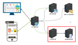 WEB 架构和 Java 网页技术（1）｜学习笔记