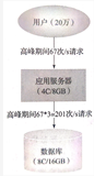 1000个并发线程，10台机器，每台机器4核，设计线程池大小 （4）