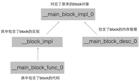 iOS - __block 修饰符底层探索