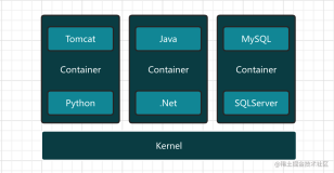 From Docker to Kubernetes（一）- Image And Container