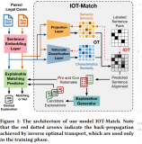 Re24：读论文 IOT-Match Explainable Legal Case Matching via Inverse Optimal Transport-based Rationale Ext