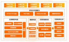 阿里云性能测试服务 PTS 新面貌 - 压测协议、施压能力全新升级