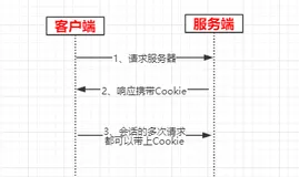 会话跟踪技术，Session和Cookie详解