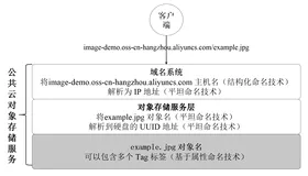 带你读《对象存储实战指南》第三章命名和同步3.1命名技术（三）