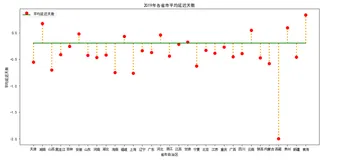 matplotlib绘制火柴杆图之基本配置——万能模板案例
