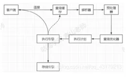 MySQL 高频面试题目（1）
