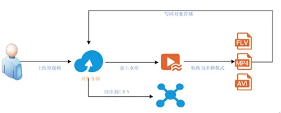 构建在线教育弹性高可用视频处理架构实战