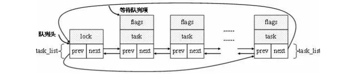 Linux中的阻塞机制及等待队列