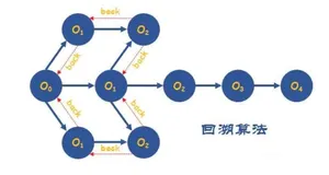 一看就懂，一写就懵？搞懂回溯算法，一口气刷了20多道题（上）