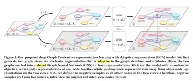 GCA：基于自适应数据增强的图对比学习