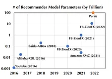 突破百万亿参数规模，追求极致的效率和性价比：华人团队开源首个异构并行推荐系统训练框架Persia