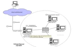 企业集群平台架构设计与实现lvs篇2|学习笔记