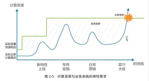 带你读《企业数字化基石-阿里巴巴云计算基础设施实践》第二章TOC建模2.3TCO最优
