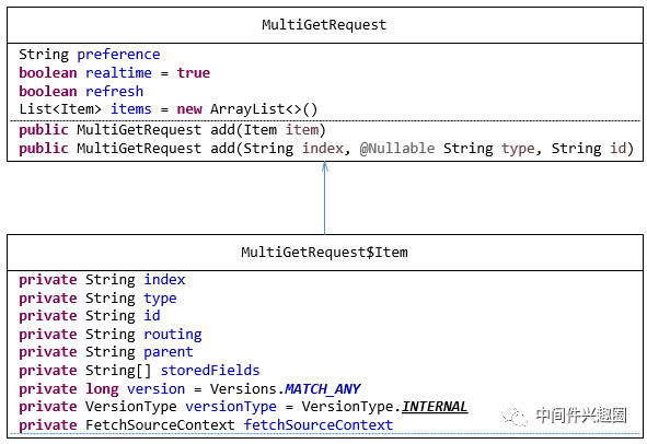 Elasticsearch Multi Get、 Bulk API详解、原理与示例