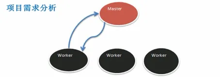 Spark Master 和 Worker 项目需求 | 学习笔记
