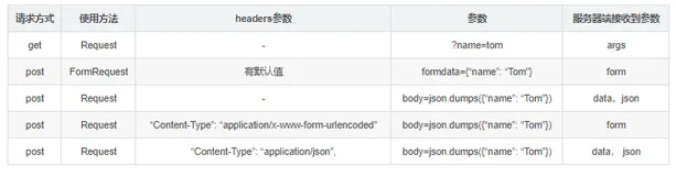 Python爬虫：Scrapy的get请求和post请求